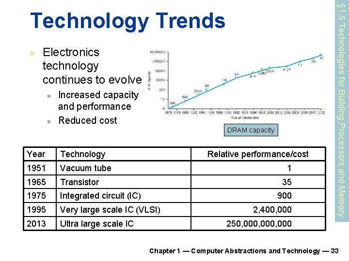 n Electronics technology continues to evolve n n Increased capacity and performance Reduced cost