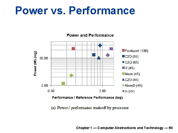 Power vs. Performance Chapter 1 — Computer Abstractions and Technology — 50 