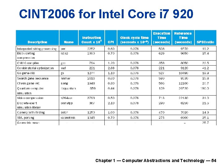 CINT 2006 for Intel Core i 7 920 Chapter 1 — Computer Abstractions and