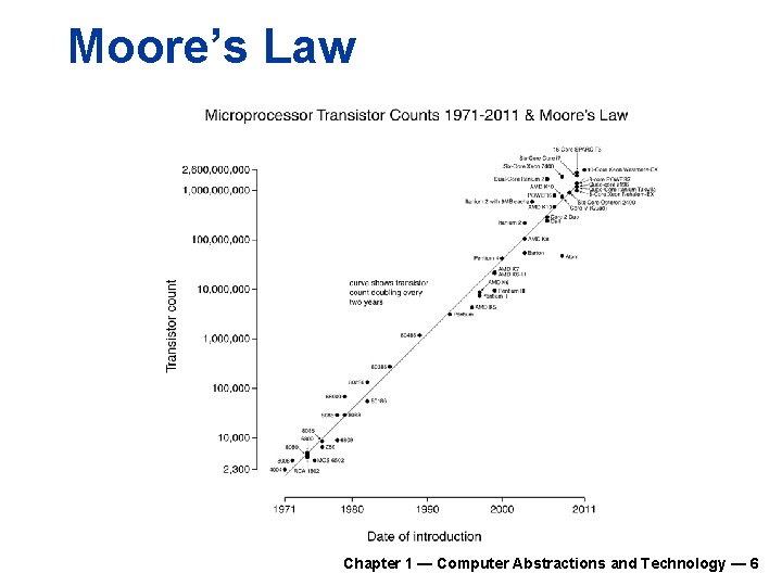 Moore’s Law Chapter 1 — Computer Abstractions and Technology — 6 