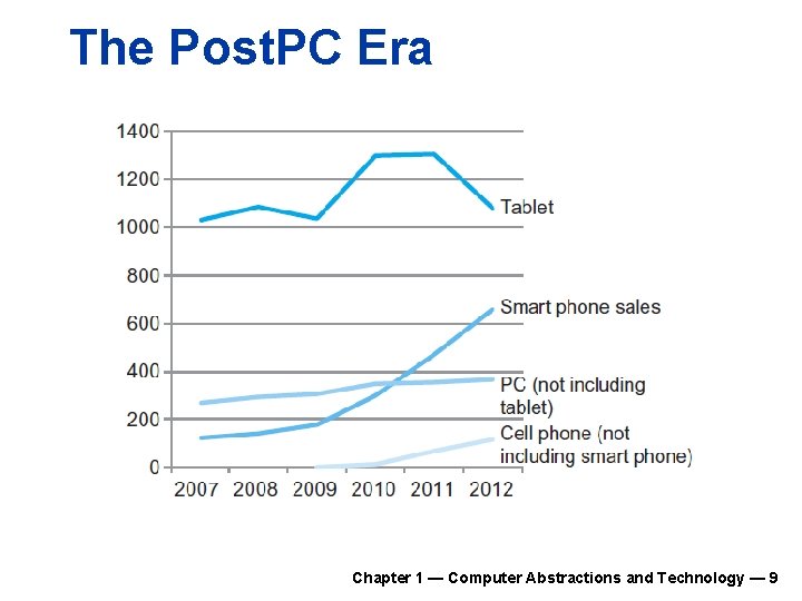 The Post. PC Era Chapter 1 — Computer Abstractions and Technology — 9 
