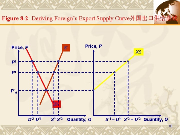 Figure 8 -2: Deriving Foreign’s Export Supply Curve外国出口供给曲线 Price, P S* Price, P XS