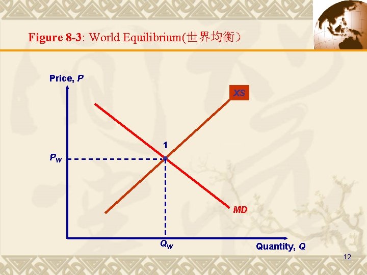 Figure 8 -3: World Equilibrium(世界均衡） Price, P XS 1 PW MD QW Quantity, Q