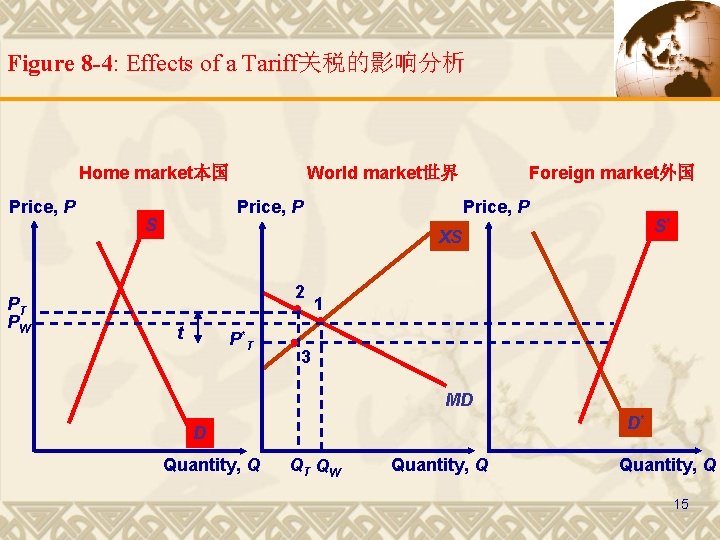 Figure 8 -4: Effects of a Tariff关税的影响分析 Home market本国 Price, P PT PW World