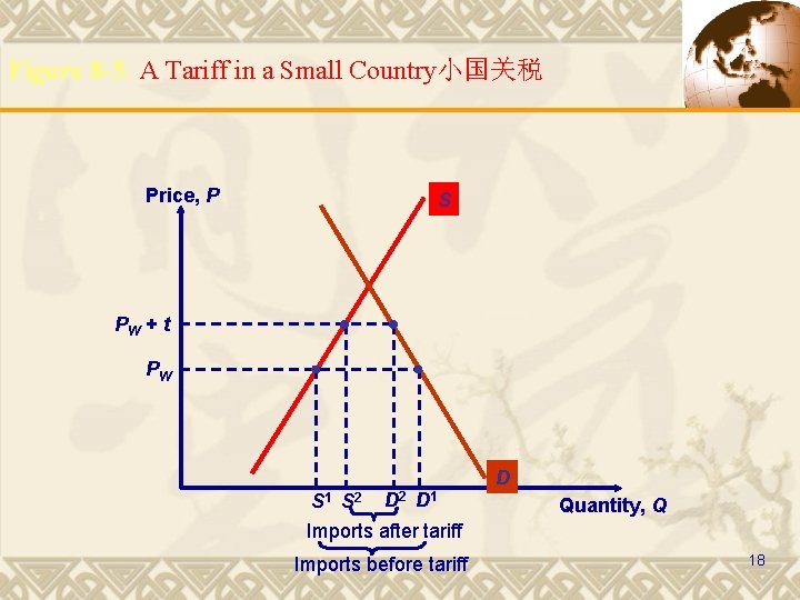 Figure 8 -5: A Tariff in a Small Country小国关税 Price, P S PW +