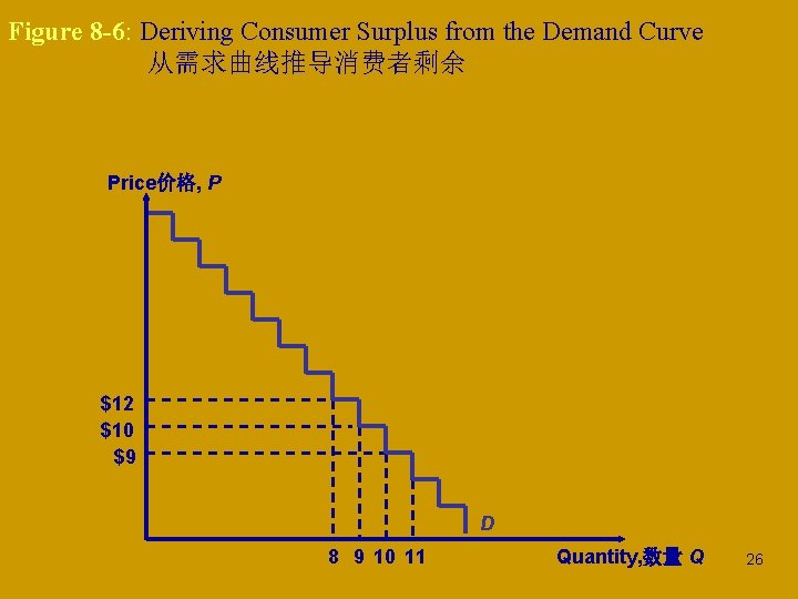 Figure 8 -6: Deriving Consumer Surplus from the Demand Curve 从需求曲线推导消费者剩余 Price价格, P $12