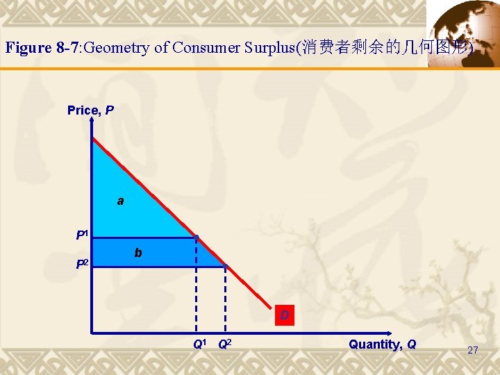 Figure 8 -7: Geometry of Consumer Surplus(消费者剩余的几何图形) Price, P a P 1 P 2