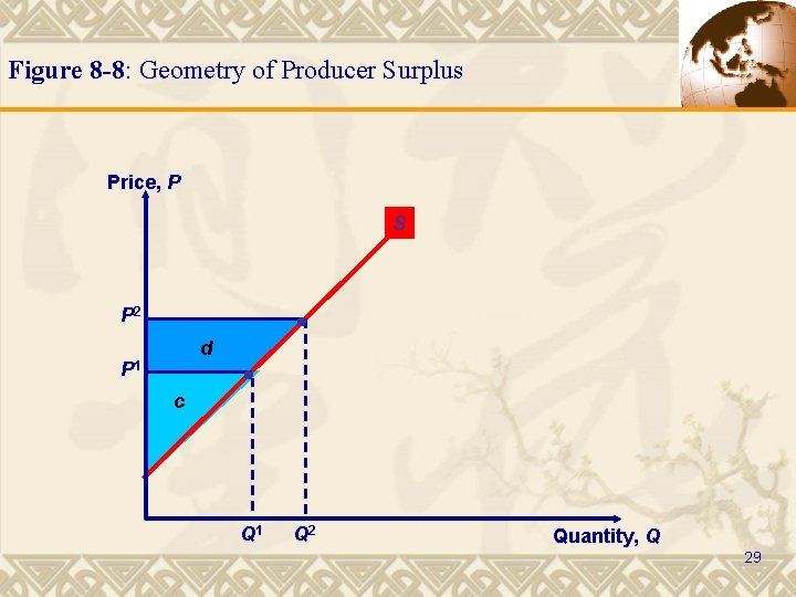Figure 8 -8: Geometry of Producer Surplus Price, P S P 2 d P