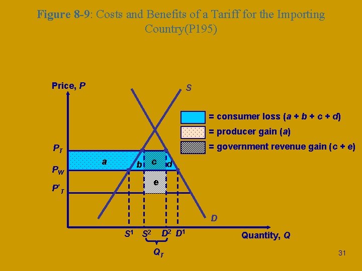 Figure 8 -9: Costs and Benefits of a Tariff for the Importing Country(P 195)