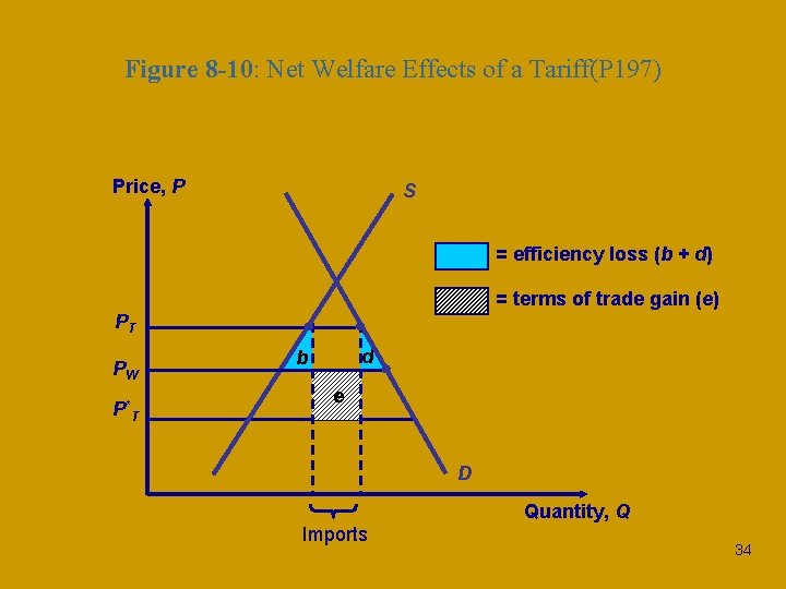 Figure 8 -10: Net Welfare Effects of a Tariff(P 197) Price, P S =