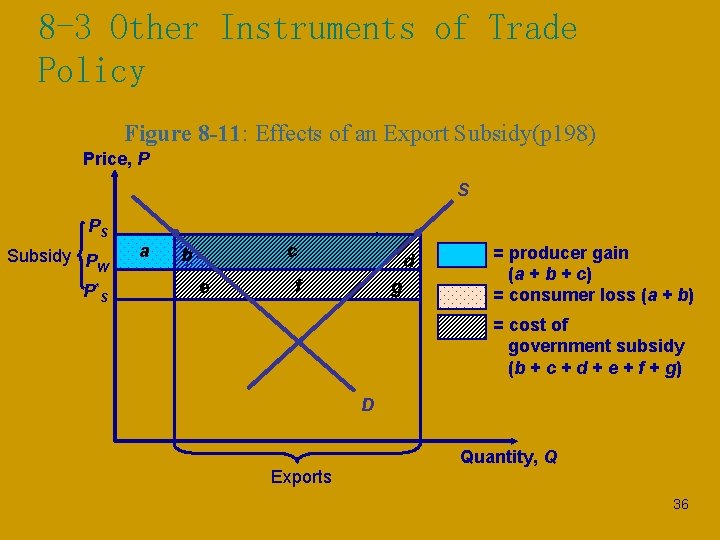 8 -3 Other Instruments of Trade Policy Figure 8 -11: Effects of an Export