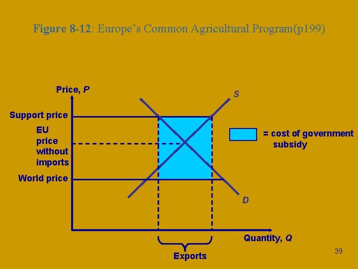 Figure 8 -12: Europe’s Common Agricultural Program(p 199) Price, P S Support price EU