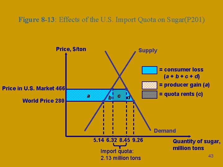 Figure 8 -13: Effects of the U. S. Import Quota on Sugar(P 201) Price,
