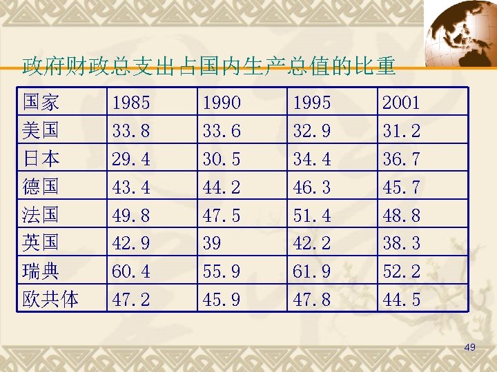 政府财政总支出占国内生产总值的比重 国家 美国 日本 德国 法国 英国 瑞典 欧共体 1985 33. 8 29. 4