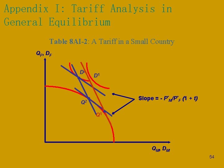 Appendix I: Tariff Analysis in General Equilibrium Table 8 AI-2: A Tariff in a