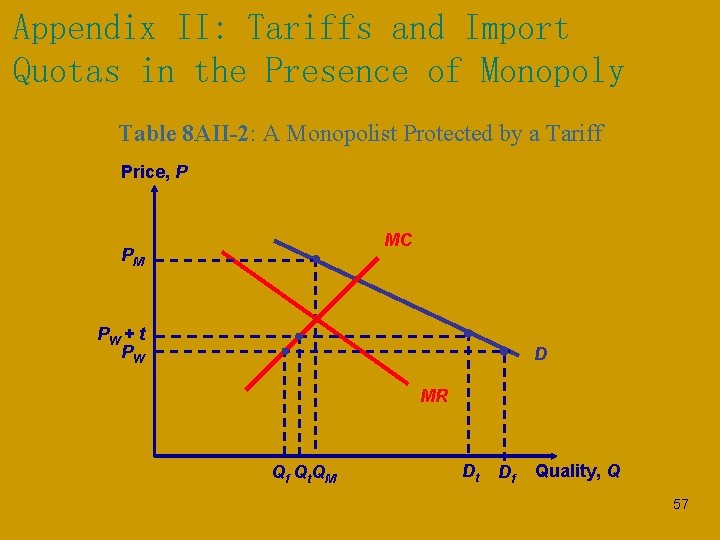 Appendix II: Tariffs and Import Quotas in the Presence of Monopoly Table 8 AII-2: