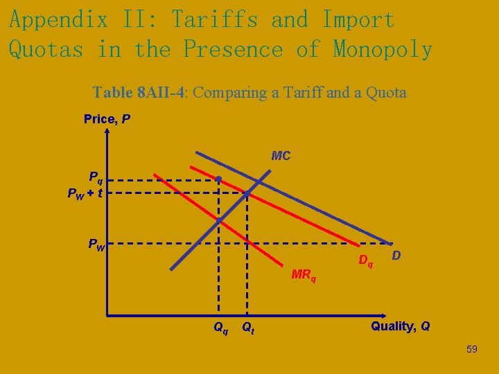 Appendix II: Tariffs and Import Quotas in the Presence of Monopoly Table 8 AII-4: