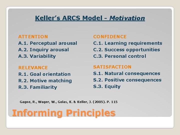 Keller’s ARCS Model - Motivation ATTENTION A. 1. Perceptual arousal A. 2. Inquiry arousal