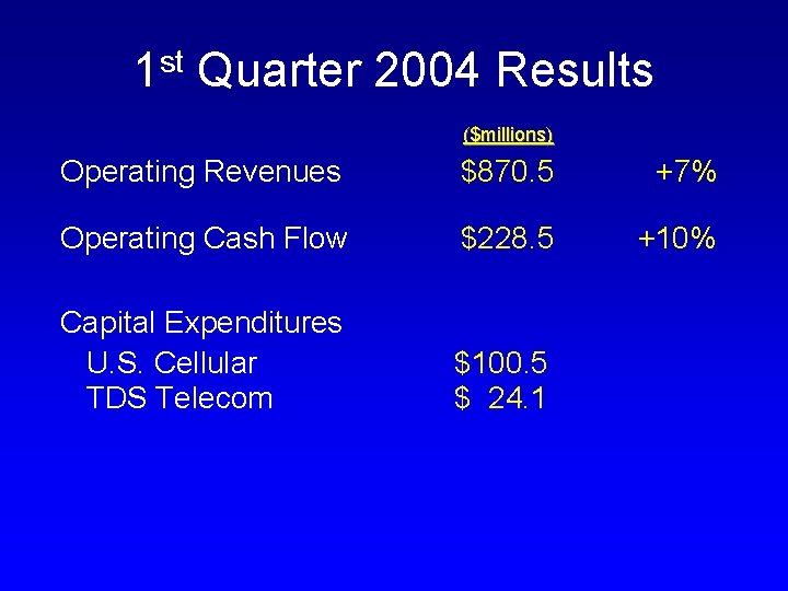 1 st Quarter 2004 Results ($millions) Operating Revenues $870. 5 +7% Operating Cash Flow