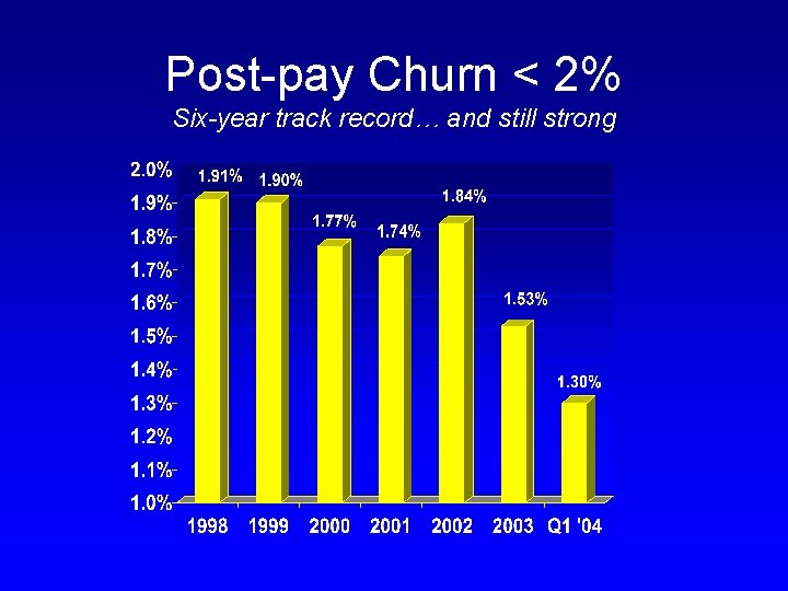 Post-pay Churn < 2% Six-year track record… and still strong 