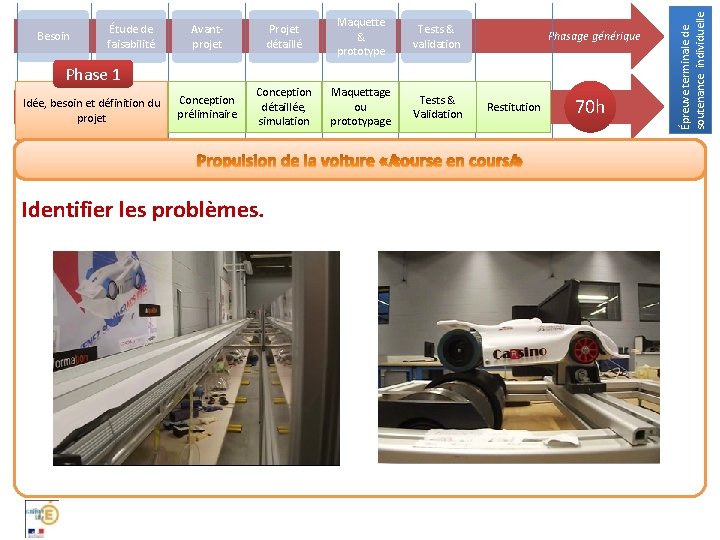 Avantprojet Projet détaillé Maquette & prototype Tests & validation Conception préliminaire Conception détaillée, simulation