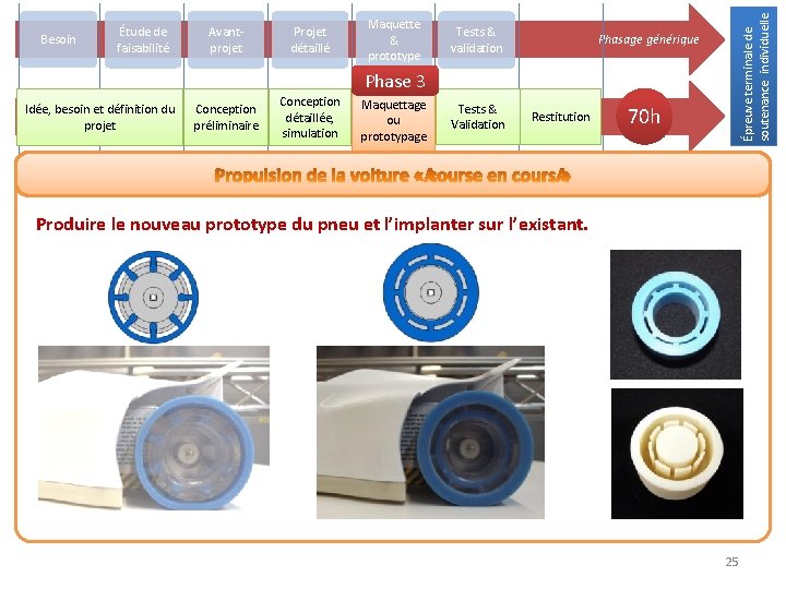 Avantprojet Projet détaillé Maquette & prototype Tests & validation Épreuve terminale de soutenance individuelle