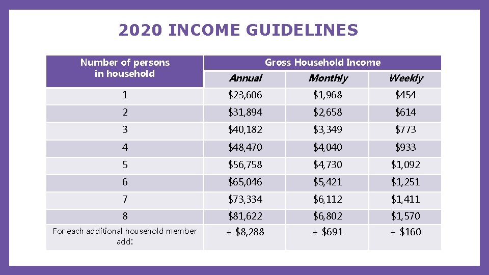 2020 INCOME GUIDELINES I Number of persons in household Gross Household Income Annual Monthly