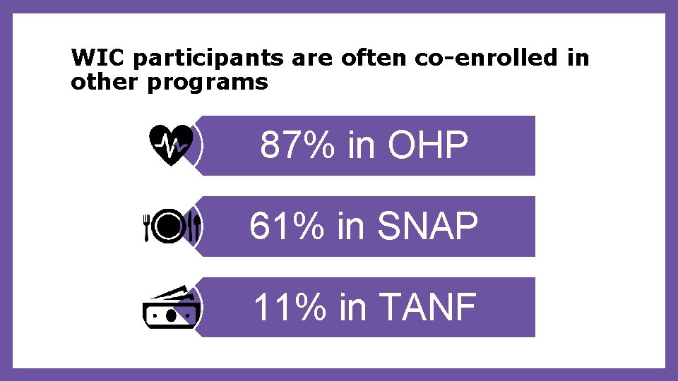 WIC participants are often co-enrolled in other programs 87% in OHP 61% in SNAP