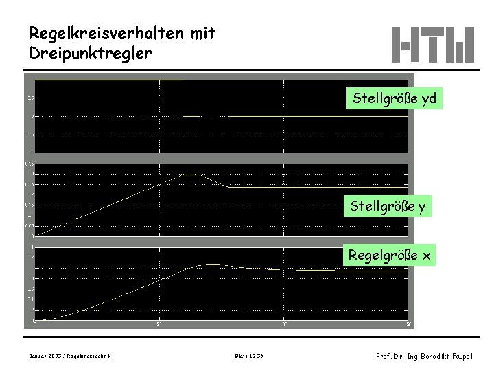 Regelkreisverhalten mit Dreipunktregler Stellgröße yd Stellgröße y Regelgröße x Januar 2003 / Regelungstechnik Blatt