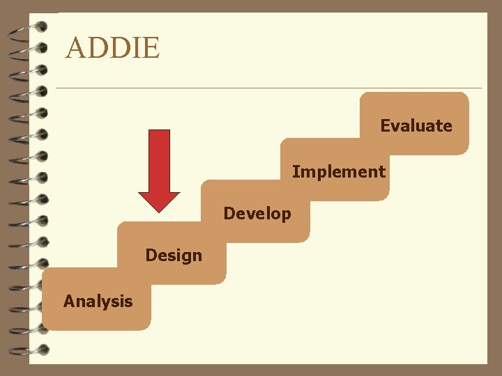 ADDIE Evaluate Implement Develop Design Analysis 