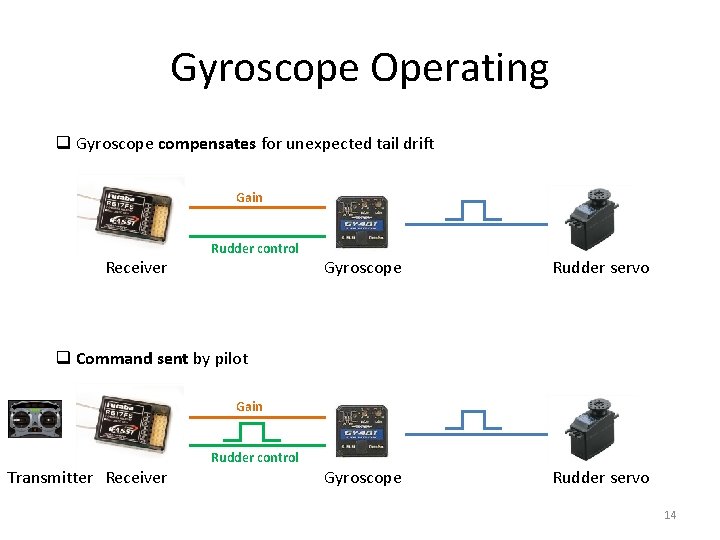 Gyroscope Operating q Gyroscope compensates for unexpected tail drift Gain Receiver Rudder control Gyroscope