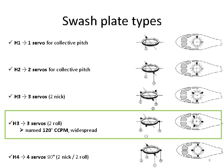 Swash plate types ü H 1 → 1 servo for collective pitch ü H
