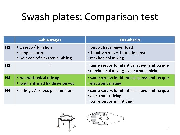 Swash plates: Comparison test Advantages H 1 H 2 § 1 servo / function