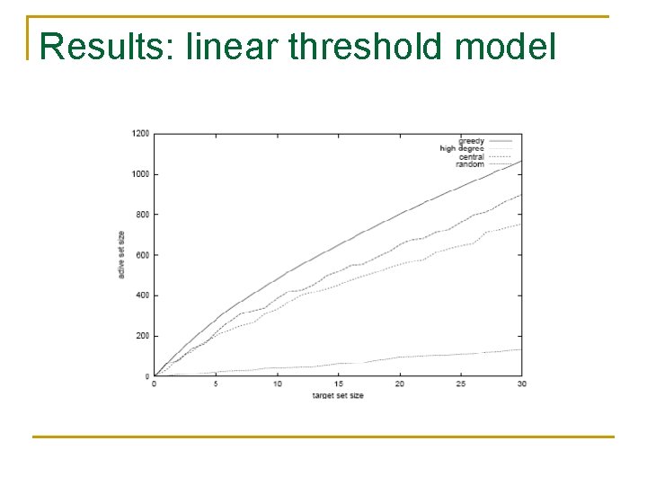 Results: linear threshold model 
