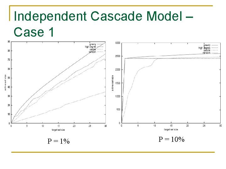 Independent Cascade Model – Case 1 P = 1% P = 10% 