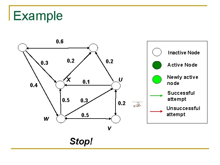 Example 0. 6 Inactive Node 0. 3 0. 2 X 0. 4 0. 5