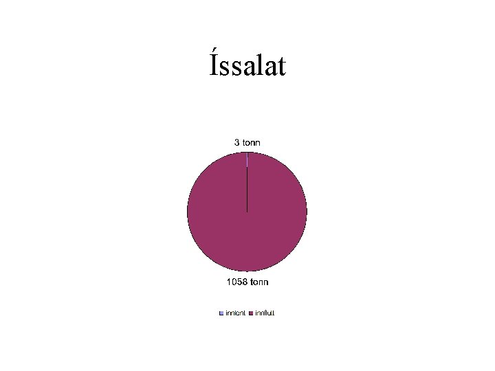 Íssalat 