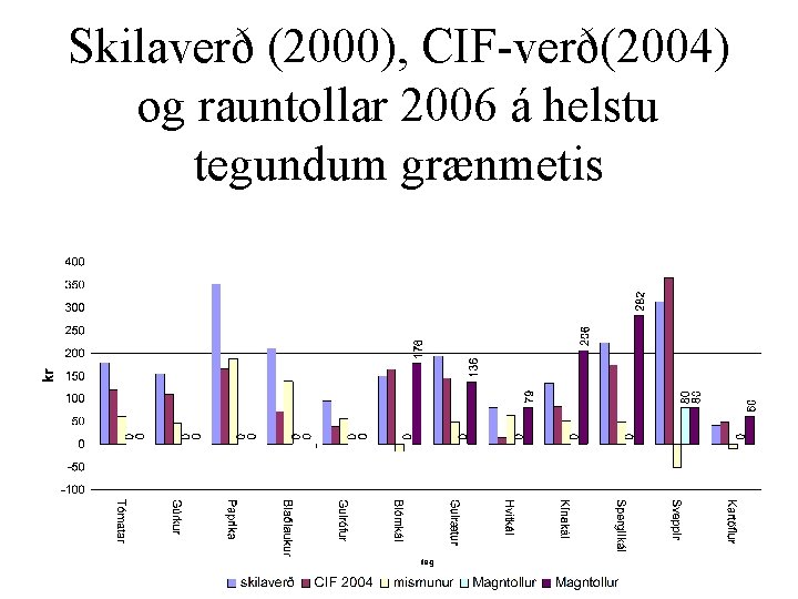 Skilaverð (2000), CIF-verð(2004) og rauntollar 2006 á helstu tegundum grænmetis 
