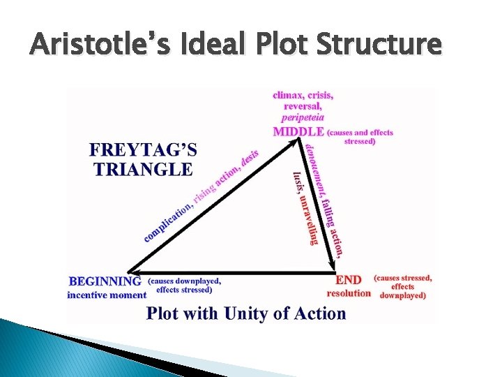 Aristotle’s Ideal Plot Structure 