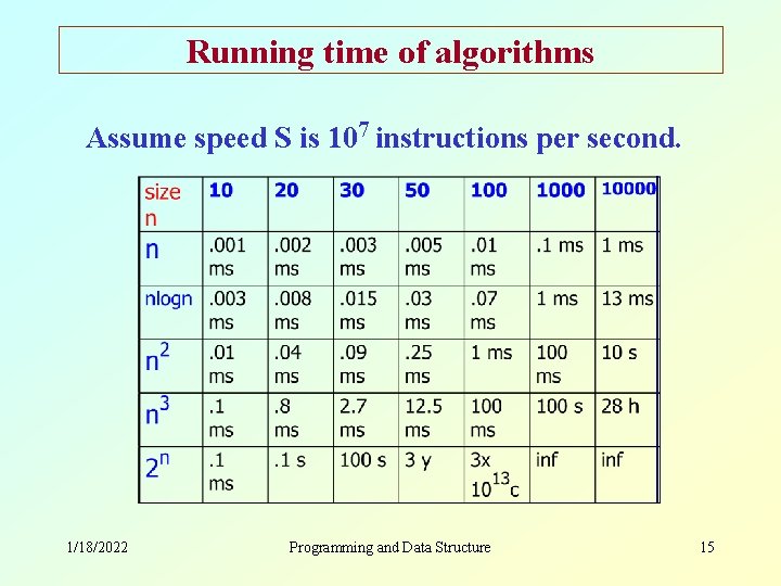 Running time of algorithms Assume speed S is 107 instructions per second. 1/18/2022 Programming