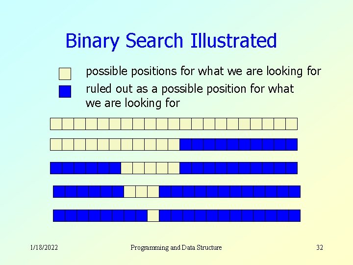 Binary Search Illustrated possible positions for what we are looking for ruled out as