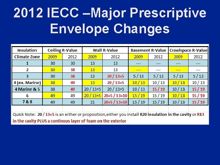 2012 IECC –Major Prescriptive Envelope Changes 