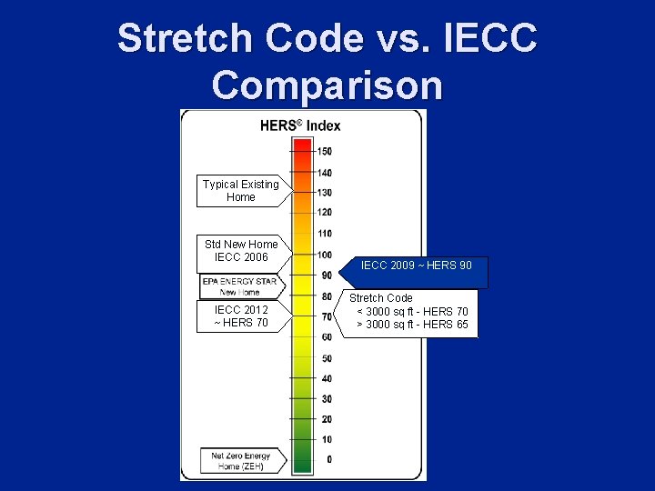 Stretch Code vs. IECC Comparison Typical Existing Home Std New Home IECC 2006 IECC