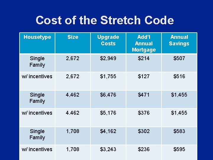 Cost of the Stretch Code Housetype Size Upgrade Costs Add’l Annual Mortgage Annual Savings