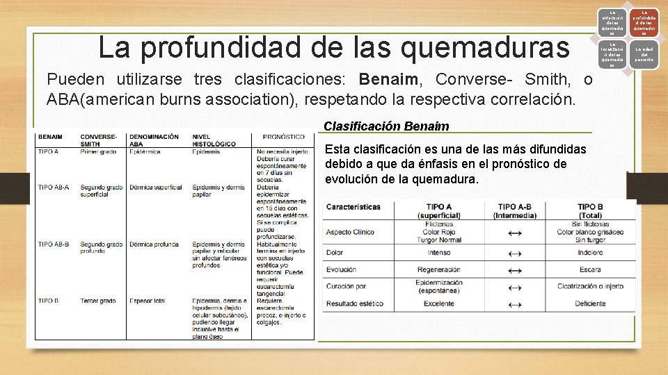 La profundidad de las quemaduras Pueden utilizarse tres clasificaciones: Benaim, Converse- Smith, o ABA(american