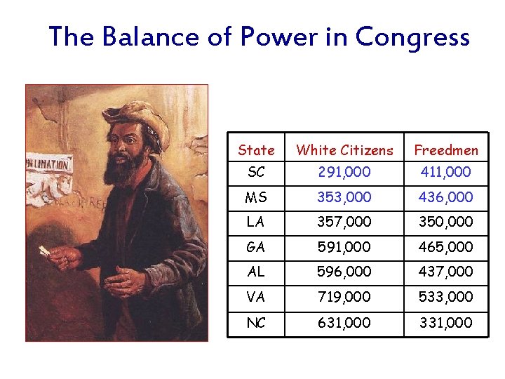 The Balance of Power in Congress State White Citizens Freedmen SC 291, 000 411,