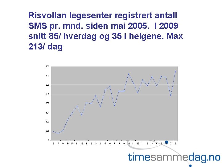 Risvollan legesenter registrert antall SMS pr. mnd. siden mai 2005. I 2009 snitt 85/