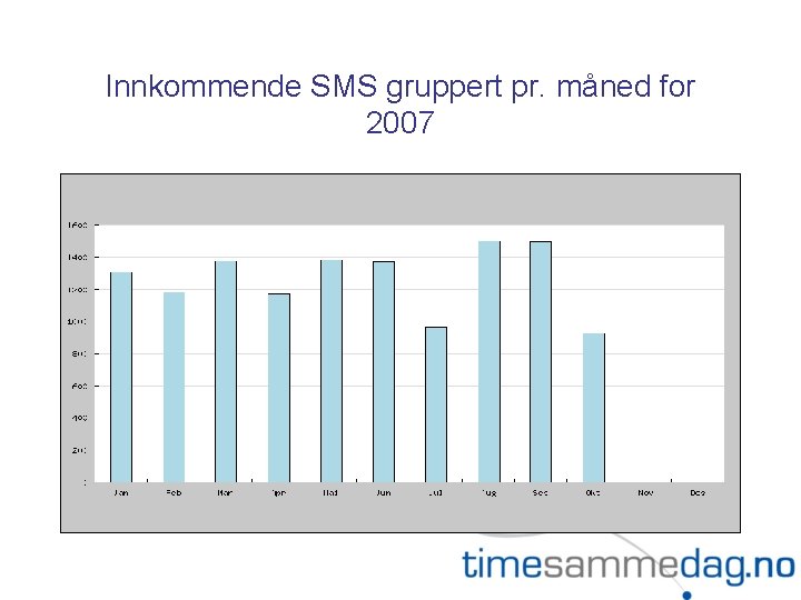 Innkommende SMS gruppert pr. måned for 2007 