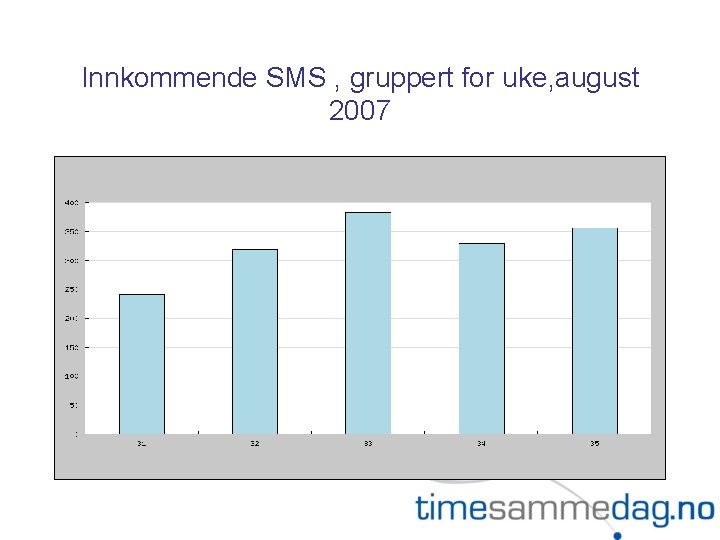 Innkommende SMS , gruppert for uke, august 2007 