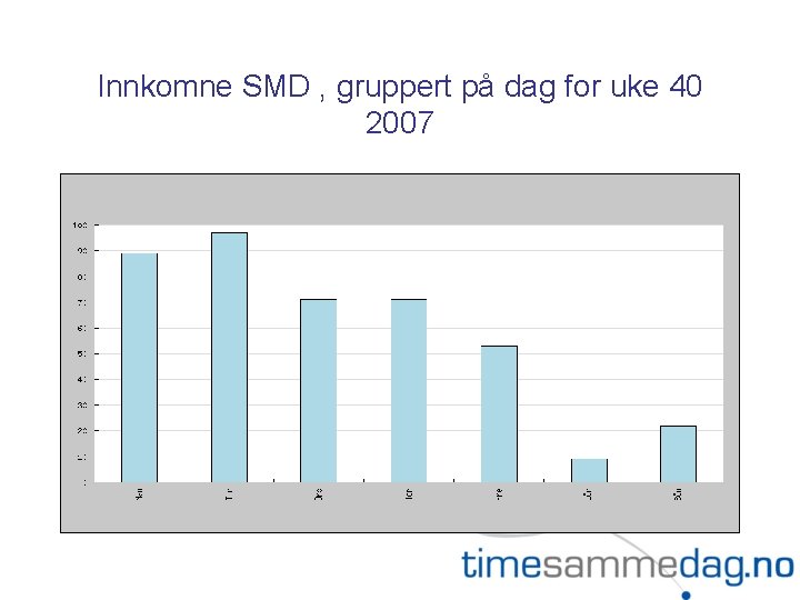 Innkomne SMD , gruppert på dag for uke 40 2007 